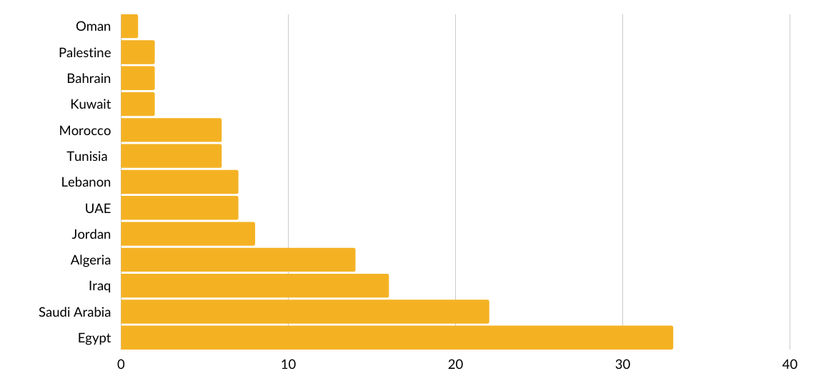 Arab University Rankings