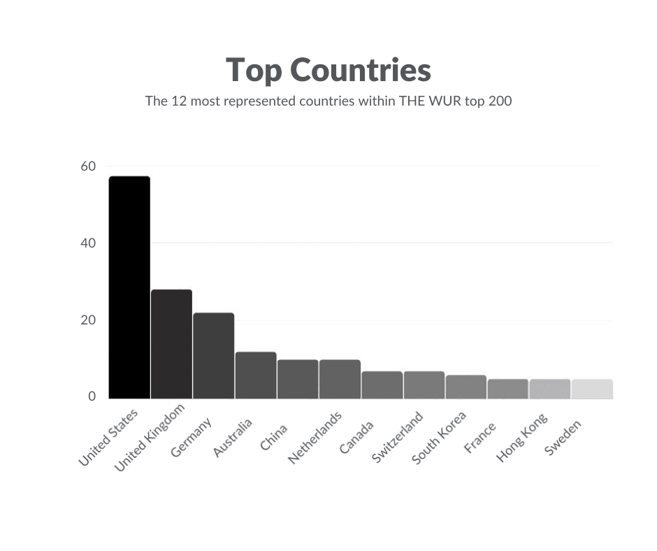 THE World University Rankings 2022