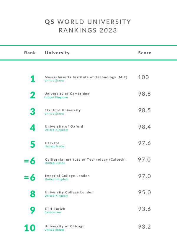 QS Releases its World University Rankings for 2023 at EduData Summit in