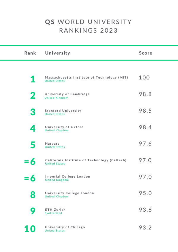 Top 100 World Universities 2024 Bamby Carline   QS 2023 Top Ten 