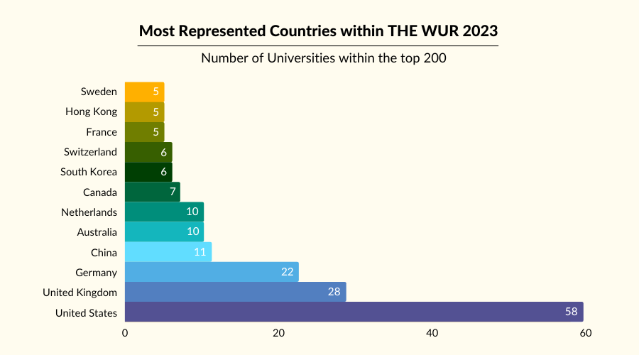 Times Higher Education World University Rankings 2023