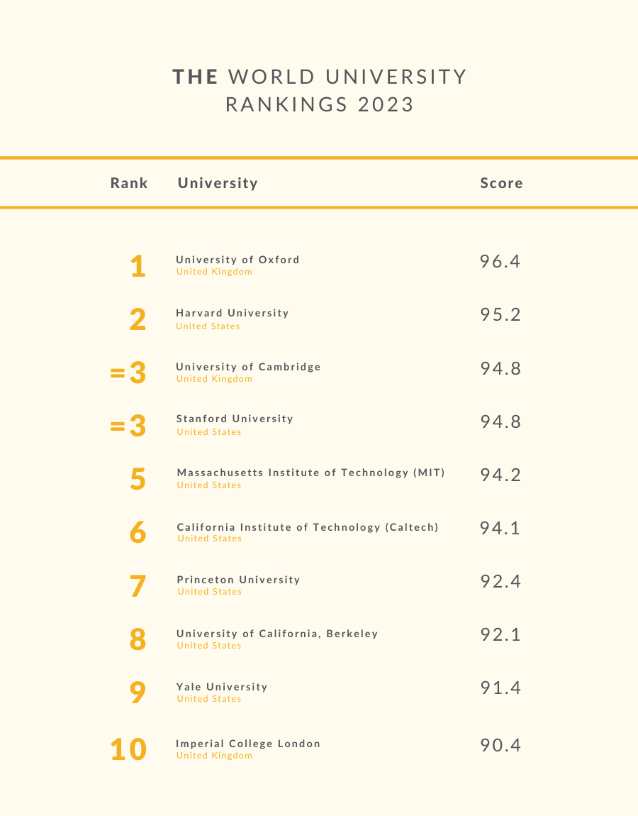 times higher education rankings 2023 schedule