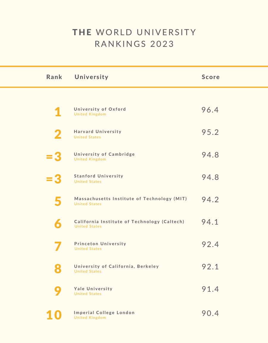 Times Higher Education World University Rankings 2023 9065